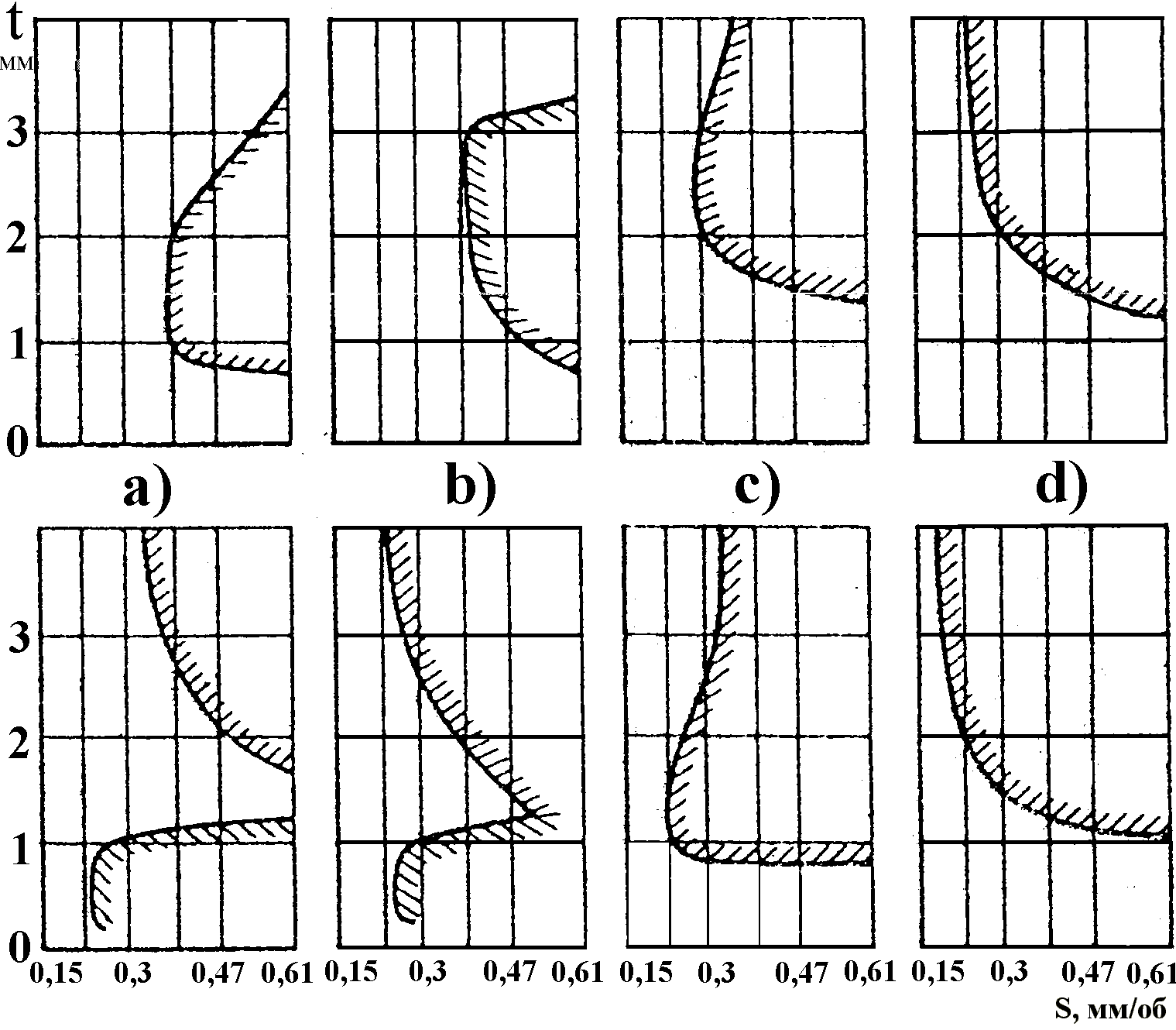 Диаграммы стружкодробления для резца с типовой СМП и углами