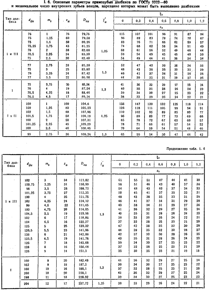 Основные параметры прямозубых долбяков по ГОСТу 9323-60