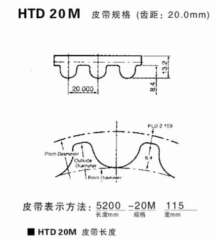 Спецификация зубчатых ремней типа HTD 20M