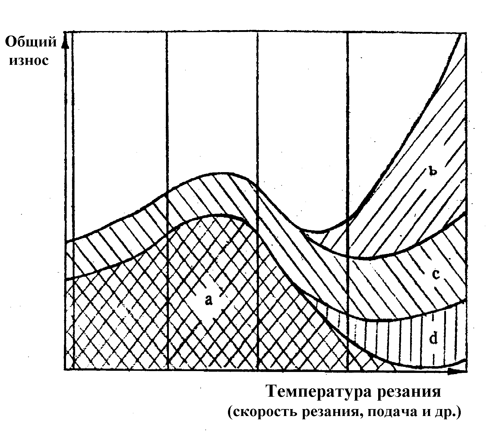 Абразивное изнашивание. Схема абразивного изнашивания. Абразивное изнашивание инструмента. Температура резания. Адгезионный износ.