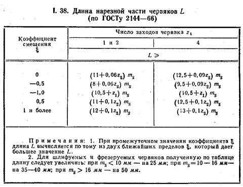 Длина нарезной части червяков