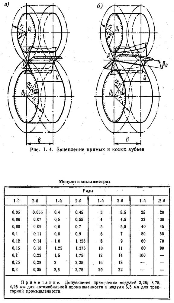 Зацепление прямых и косых зубьев. Таблица. Модули в миллиметрах