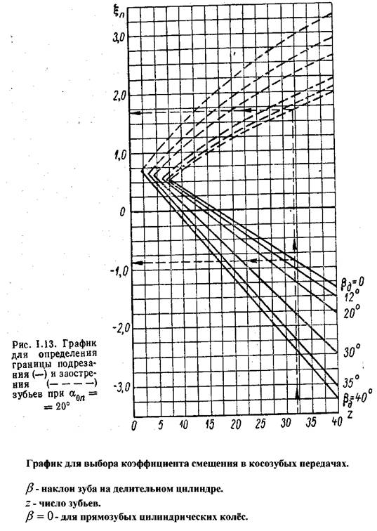 График для выбора коэффициента смещения в косозубых передачах
