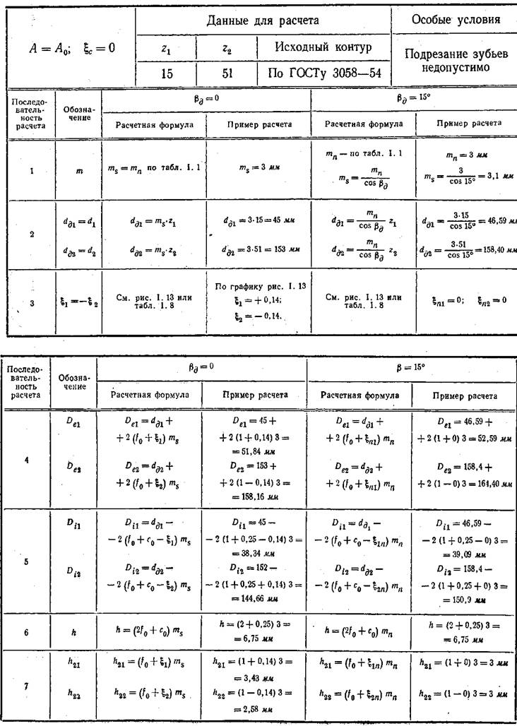 Формулы и примеры определения основных размеров зубчатых колёс и параметров ненулевой передачи с внешним зацеплением