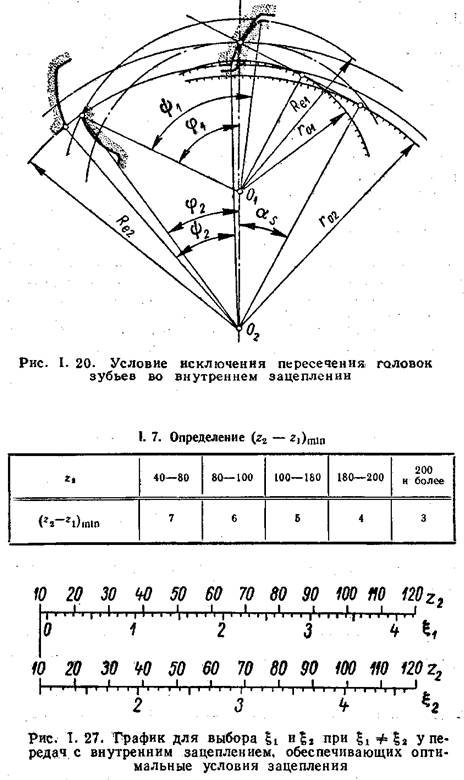 Условие исключения пересечения головок зубьев во внутреннем зацеплении