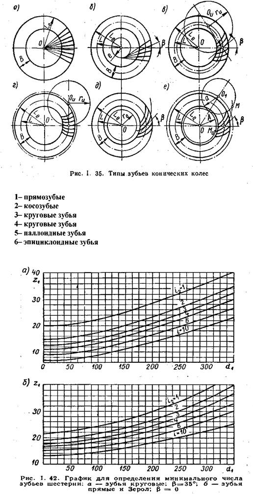 Типы зубьев конических колёс