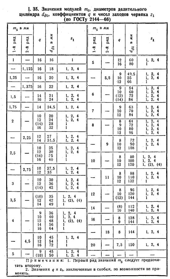 Значения модулей диаметров делительного цилиндра, коэффициентов и чесил заходов червяка