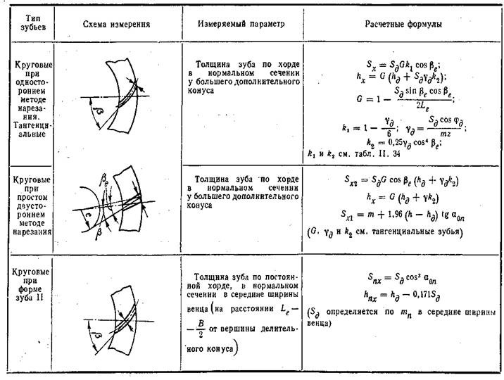 Формулы для определения номинальных размеров для измерения  толщины зубьев конических колёс